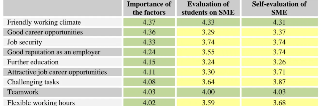 Table 3: The most important employer factors  Importance of  the factors  Evaluation of  students on SME  Self-evaluation of SME 