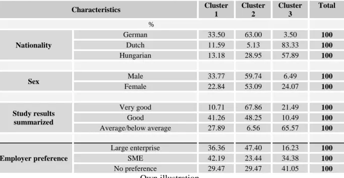 Table 5: Distribution of the characteristics examined among the clusters 