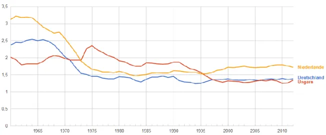 Abbildung 2: Fertilitätsraten Deutschlands, der Niederlande und Ungarns 