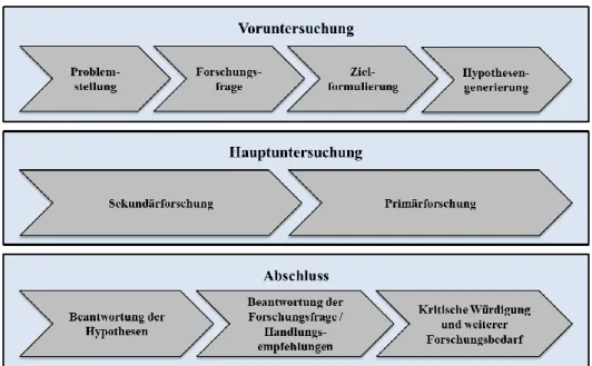 Abbildung 6: Forschungsprozess der Dissertation 