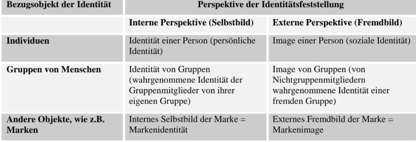 Tabelle 8: Systematisierung von Identität und Image in Anlehnung an Erikson 
