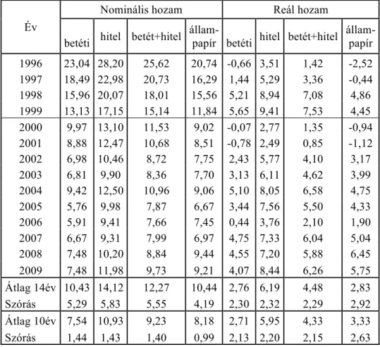 20. táblázat: Az exogén megtérülési kamatráta a nem pénzügyi vállalatok  szektorában, 1996-2009 