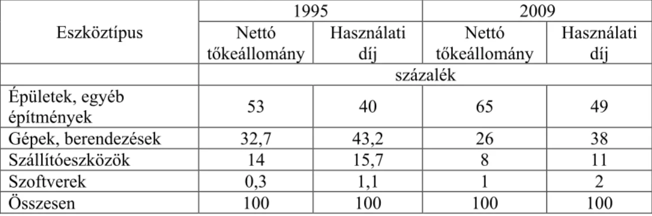21. táblázat: Az eszköztípusok nettó eszközállományának és használati díjának  megoszlása, 1995 és 2009 (százalék)                                                          Eszköztípus  1995  2009 Nettó  tőkeállomány  Használati díj  Nettó  tőkeállomány  Ha