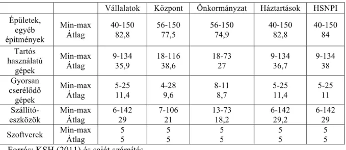 13. táblázat: Eszközök várható élettartamának leíró statisztikai adatai szektoronként   Vállalatok Központ Önkormányzat Háztartások HSNPI Épületek,  egyéb  építmények Min-maxÁtlag 40-15082,8 56-15077,5 56-15074,9 40-15082,8 40-15084 Tartós  használatú  gép