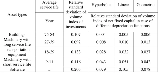 Table 1: Average service life and relative standard deviation of volume indices of  net capital stock by asset groups in the national economy, 1995-2009 