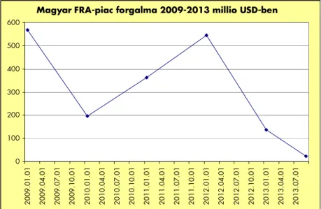 11. ábra: Magyar FRA-piac forgalma millió USD-ben, 2009-2013  Forrás: www.mnb.hu, ábrakészlet, saját szerkesztés 