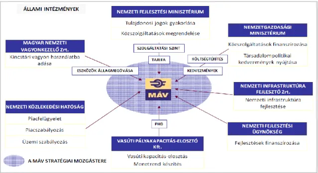 1. ábra A Magyar állam és a MÁV viszonya  (Forrás: MÁV csoport stratégiai programja,2011) 