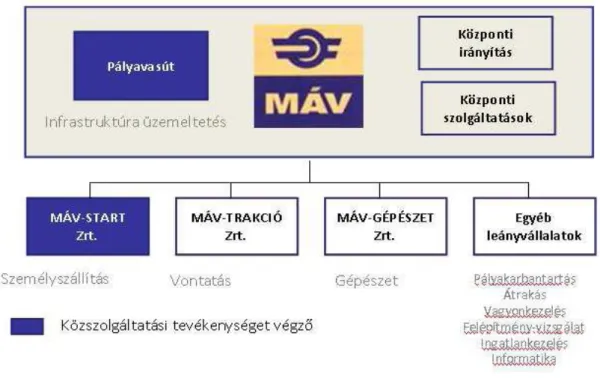 2. ábra  A MÁV szervezeti struktúrája a reform után  (Forrás: Heiczinger ,2009)