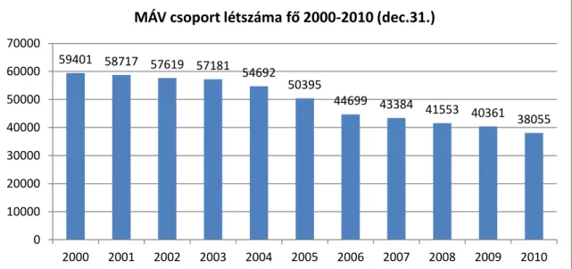 A  3. ábra a 2000 és  2010 közötti  folyamatokat  mutatja. Ezen látszik,  hogy a létszám  hogyan  csökkent  ebben  az  időszakban