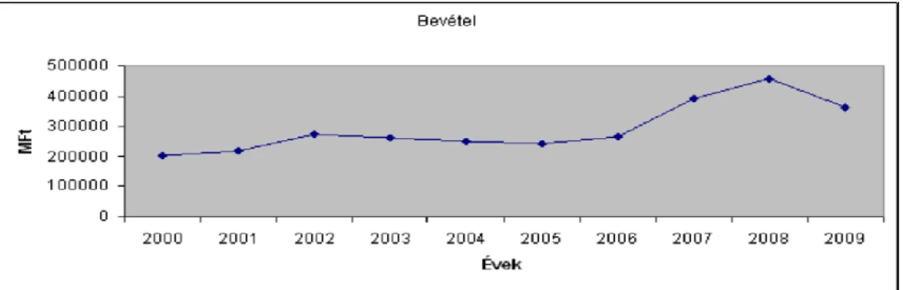 A bevételek (8. ábra) 2007–2008-ban a Cargo privatizációja miatt kiugróan magasak  (előleg: 2007, kifizetés: 2008)