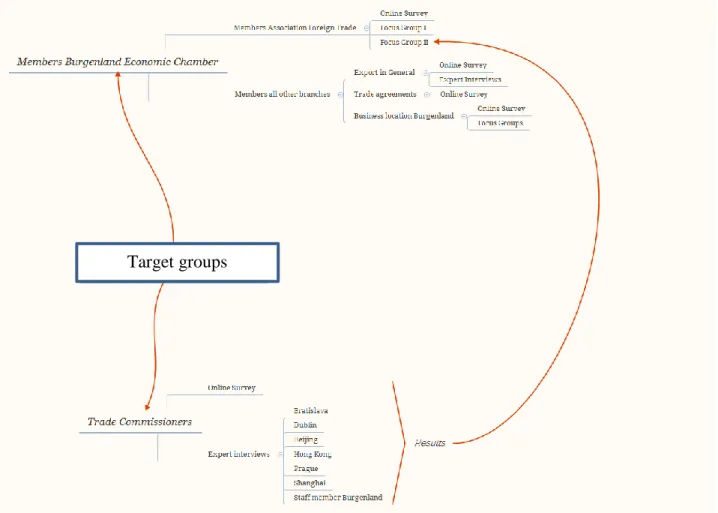 Figure 2: Target groups of quantitative and qualitative research, own description 