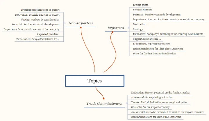 Figure 3: Topics of the questionnaires of the different target groups, own description  Topics 