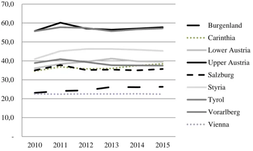 Figure 5: Export rates measured by GDP of the district 2010 to 2015  Sources: Statistik Austria, Bank Austria Economics &amp; Market Analysis Austria 