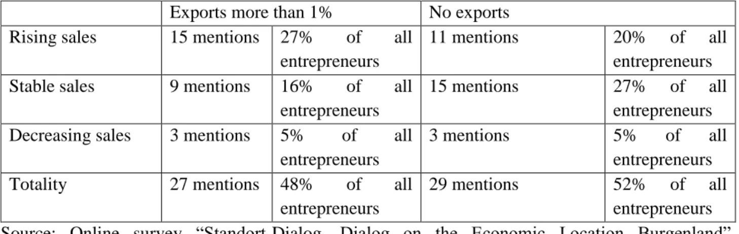 Table 14: Sales trend of exporters and non-exporters over the last 3 years   Exports more than 1%  No exports 