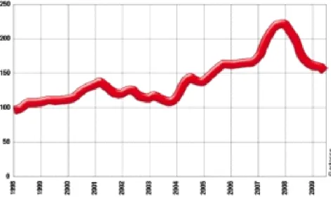 6. ábra: A kortárs művészet árnövekedése (1998 és 2009 június között) 