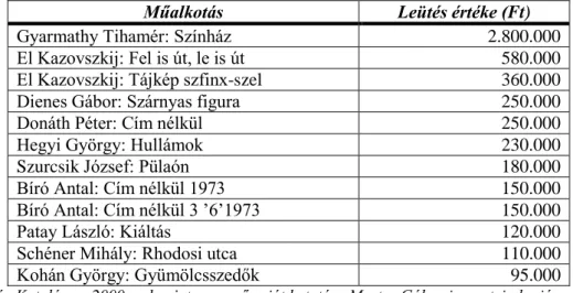 1. táblázat: A 2000-es BÁV kortárs aukció legmagasabb leütései (95.000 forintig  bezárólag) 