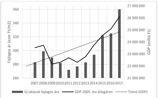7. ábra: A GDP és az új lakások árának alakulása Magyarországon, 2007-2017        Forrás: KSH (2018e)  21 000 00022 000 00023 000 00024 000 00025 000 00026 000 00027 000 0002602803003203403602007.2008.2009.2010.2011.2012.2013.2014.2015.2016.2017