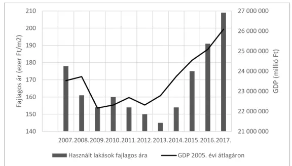 8. ábra: A GDP és a használt lakások árának alakulása Magyarországon, 2007-2017     Forrás: KSH (2018e)  