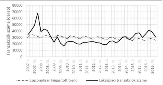 10. ábra: A lakáspiaci tranzakciók számának szezonális ingadozása Magyarországon, 2007-2016         Forrás: KSH (2018e) alapján a szerző szerkesztése 