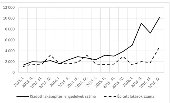 11. ábra: A lakásépítés alakulása Magyarországon, 2013-2016        Forrás: KSH (2018b) alapján a szerző szerkesztése  