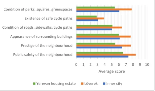 Figure 5: The role of some of the factors related to urban development in choosing housing in  the inner city of Sopron, in Lőverek and in the Yerevan housing estate 
