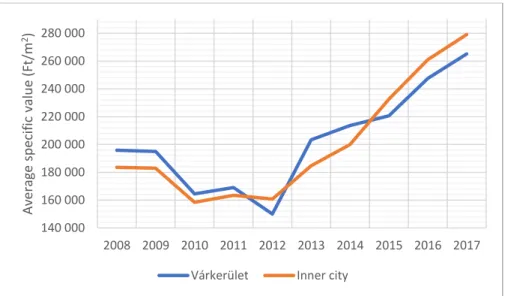 Figure 6: The average specific value of the flats sold in the inner city of Sopron and on the  Várkerület boulevard, 2008-2017 