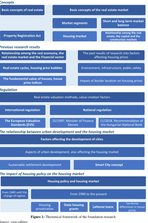 Figure 1: Theoretical framework of the foundation research  Source: own editing 