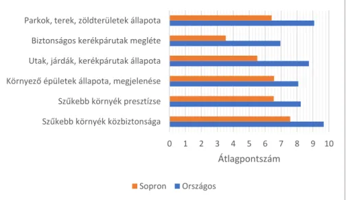 4. ábra: Néhány településfejlesztéssel kapcsolatos tényező szerepe a lakás kiválasztásában  országosan (2016) és Sopronban (2018) 