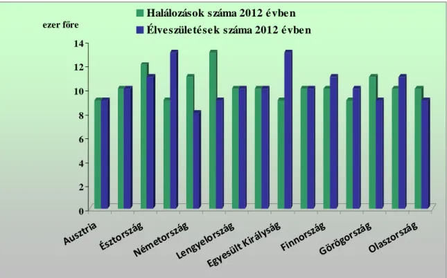 3. ábra: Nyers halálozási és születési arányok 2012-ben   Forrás: The World Bank (2014), Eurostat (2014a)  