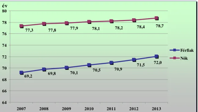 6. ábra: A férfiak és nők várható élettartamának alakulása Magyarországon   Forrás: KSH (2014a) 