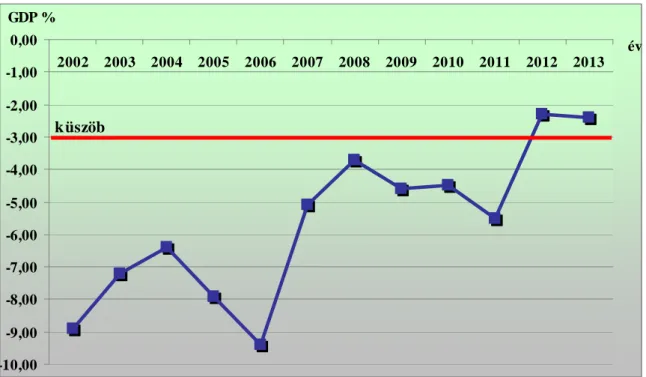 9. ábra: Államháztartási hiány Magyarországon a GDP százalékában   Forrás: Eurostat (2014e) 