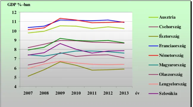 15. ábra: Egészségügyi összkiadások GDP-hez viszonyított arányának változásai  Forrás: OECD (2014a) 