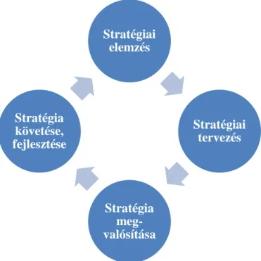1. ábra: A stratégiai menedzsment folyamata (Martin, 2001 alapján) 