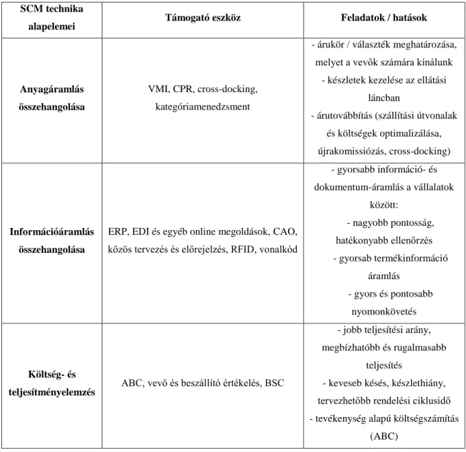 3. táblázat: Az ellátási lánc menedzsment technikák alapelemei, feladatai, hatásai  (Cigolini, 2004) 