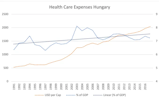 Figure 11: Health Care Expenditure Hungary 