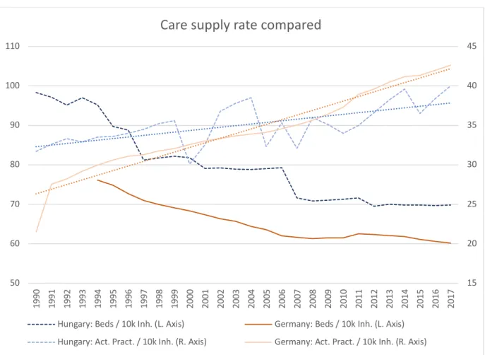 Figure 15: Care Supply Rate Compared 