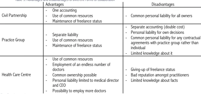 Table 3: Advantages and Disadvantages of Different Forms of Collaboration 