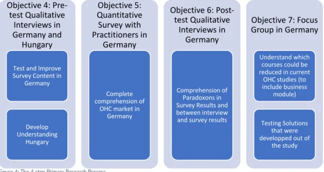 Figure 4: The 4-step Primary Research Process  (own development, see Appendix A for all Objectives) 