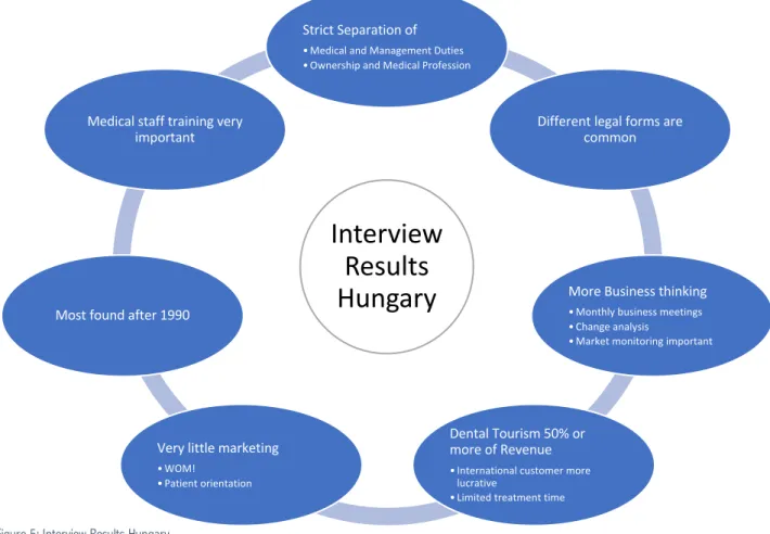 Figure 5: Interview Results Hungary  (own development out of primary research) 