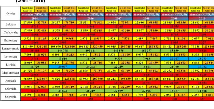 22. táblázat: Becsült és tényleges migráció a Barro-modell és a NINO adatok alapján  (2004 – 2010) 