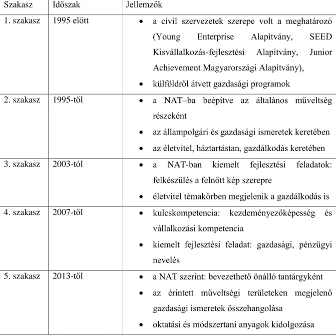 1. táblázat: A gazdasági tantárgy oktatásának szakaszai Magyarországon  Forrás: Saját szerkesztés (2014) 
