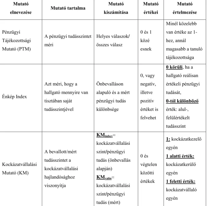 3. táblázat: A fiatal felnőttekkel foglalkozó kutatás mutatószámainak bemutatása  Forrás: Saját szerkesztés (2013) az Econventio et al (2013) kutatás alapján 