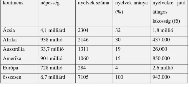 1. táblázat: A világ nyelveinek eloszlása az Unesco adatai szerint, 2014  kontinens  népesség  nyelvek száma  nyelvek aránya 