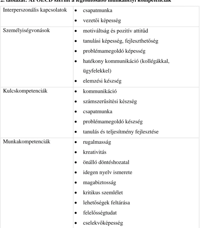 2. táblázat: Az OECD szerint a legfontosabb munkahelyi kompetenciák  Interperszonális kapcsolatok  •  csapatmunka 