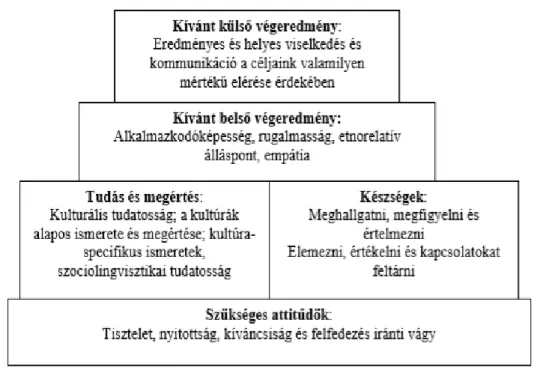 2. ábra: Az interkulturális kompetencia piramis modellje  