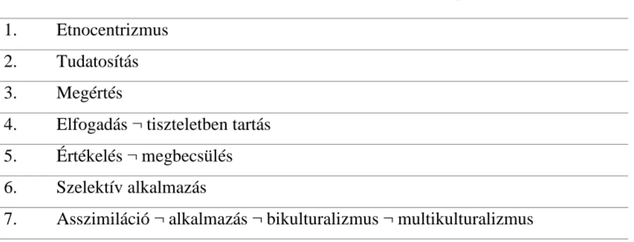 3. táblázat: Az interkulturális ismeretszerzés 7 fokozata Hoopes szerint  1.  Etnocentrizmus 