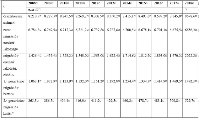 5. táblázat: Az osztrák lakosság összetételének alakulása a migrációs háttér szerint  2008-tól 