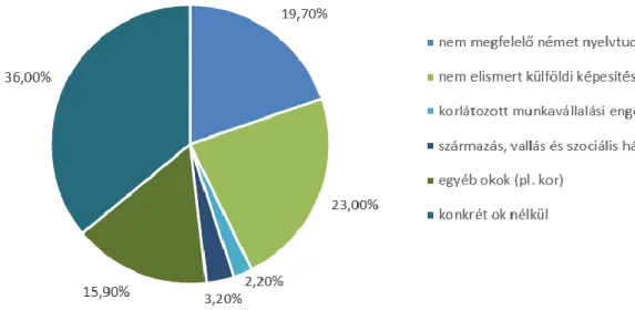 5. ábra: A migrációs háttérrel rendelkező munkavállalók túlkvalifikáltságának  okai 