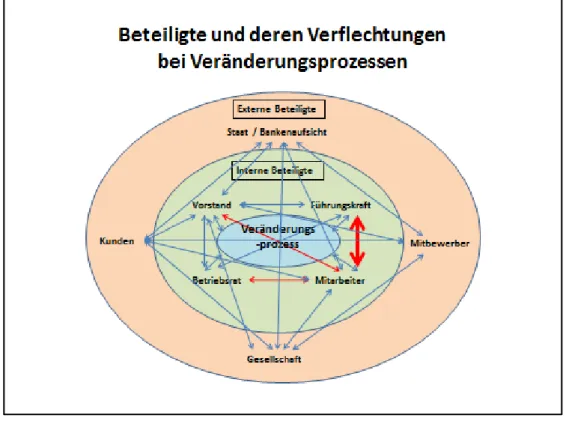 Abbildung 2: Beteiligte und deren Verflechtungen bei Veränderungsprozessen 57