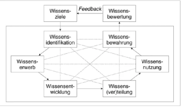 Abbildung 3: Bausteine des Wissensmanagements 128